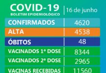 Sobe para 48 o número de mortes por coronavírus em Balneário Piçarras