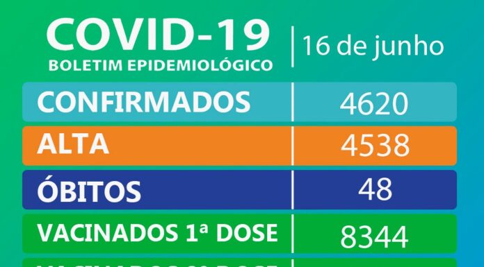 Sobe para 48 o número de mortes por coronavírus em Balneário Piçarras