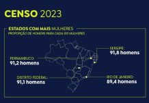 Censo 2022: mulheres são maioria em todas as regiões do Brasil