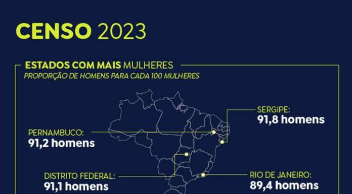 Censo 2022: mulheres são maioria em todas as regiões do Brasil