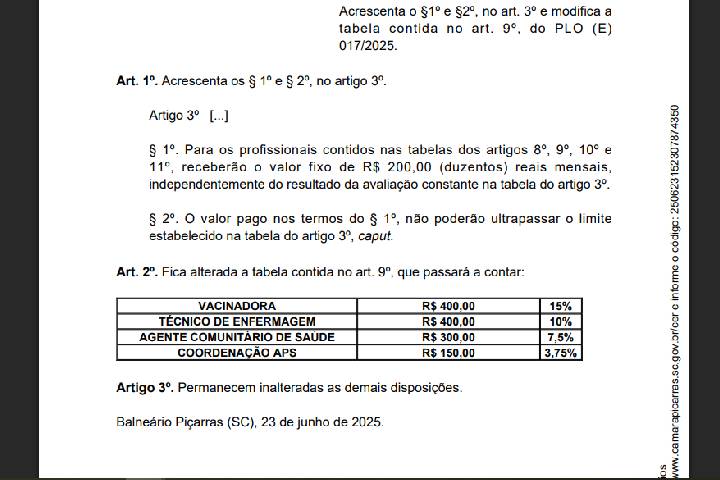 Seis vereadores de Piçarras votam contra modificação na lei que garante R$ 200 a servidores da saúde 1 Novo Projeto 28