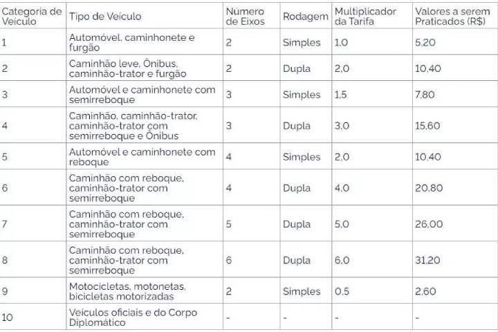 Pedágios em SC ficam mais caros na próxima semana; veja os novos valores 1 Novo Projeto 2025 07 06T095321.101