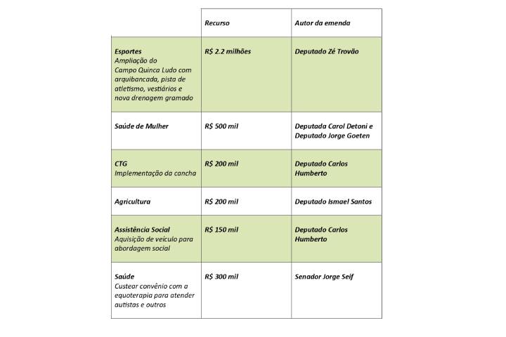 Emendas articuladas pelo PL de Piçarras somam R$ 3,5 milhões e beneficiam Saúde, Esporte, Assistência Social, Agricultura e Cultura 1 Novo Projeto 44
