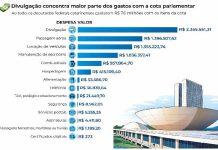 BANCADA MILIONÁRIA: deputados de SC custam mais de R$ 40 MILHÕES e gastos DISPARAM acima da inflação!