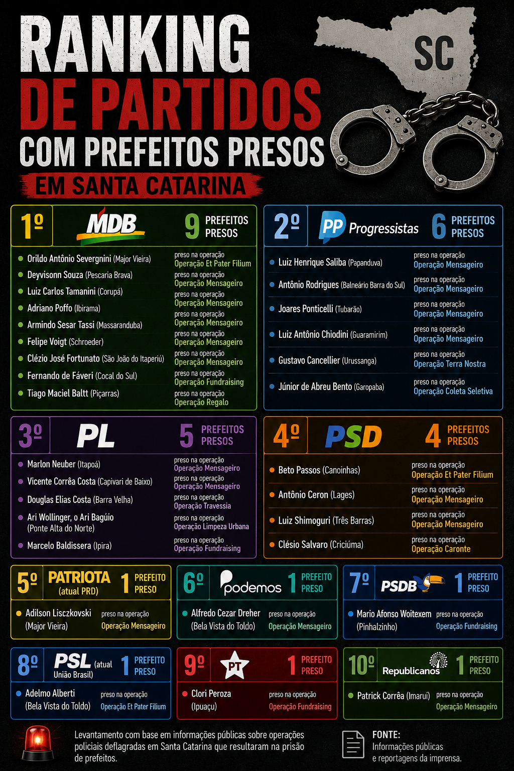 Com a prisão de Tiago Baltt, MDB lidera ranking de prefeitos presos em SC; PP aparece em segundo 1 03478eff 7dcb 4ef1 8ccf fd3c3d919dc1 1