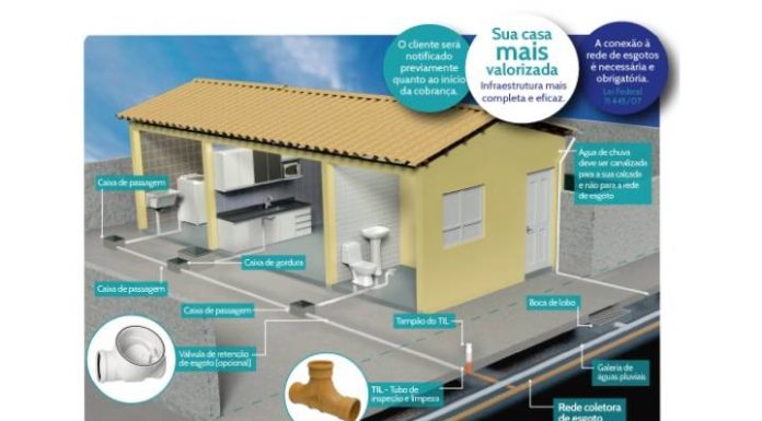Rede de esgoto está disponível em cinco regiões de Penha e moradores devem se conectar