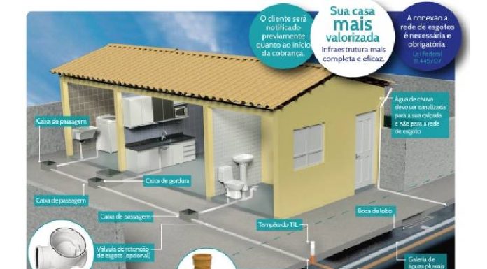 Ligação correta ao sistema de esgoto contribui para saúde pública e sustentabilidade em Penha