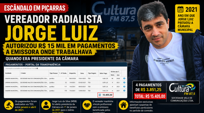 FARINHA POUCA MEU PIRÃO PRIMEIRO Vereador radialista Jorge Luiz autorizou pagamentos a rádio onde trabalhava em Piçarras quando era presidente da Câmara