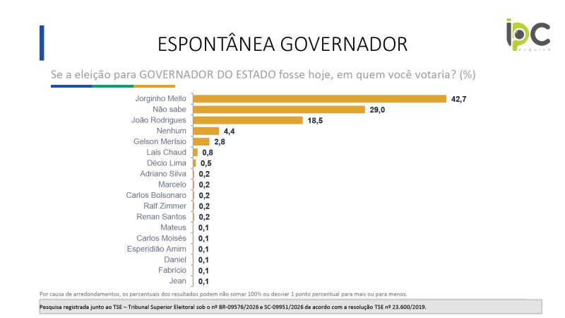 Pesquisa aponta Jorginho Mello na liderança para o Governo de Santa Catarina 2 ESPONTANEA