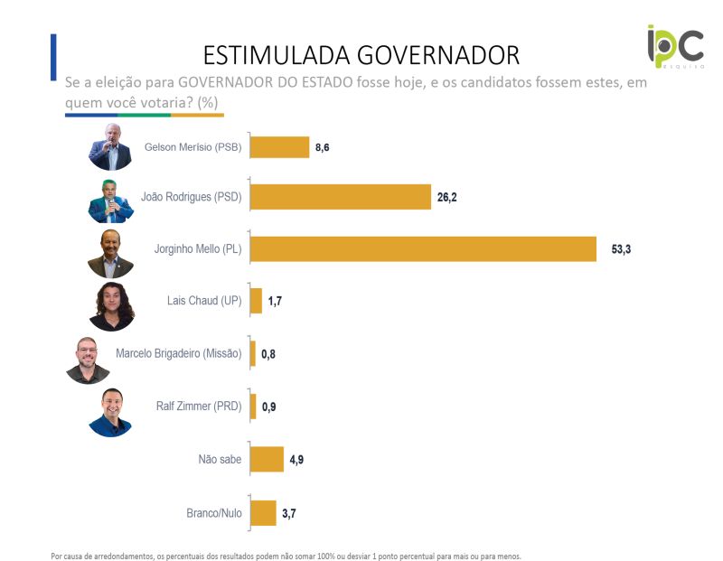 Pesquisa aponta Jorginho Mello na liderança para o Governo de Santa Catarina 1 ESTIMULADA