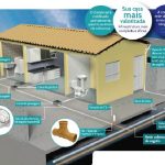 Praias limpas começam com ligações corretas de esgoto