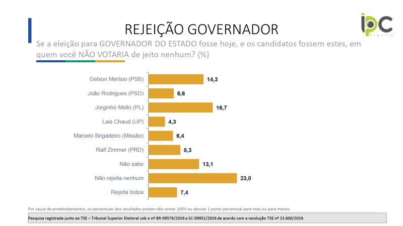 Pesquisa aponta Jorginho Mello na liderança para o Governo de Santa Catarina 3 REJEICAO