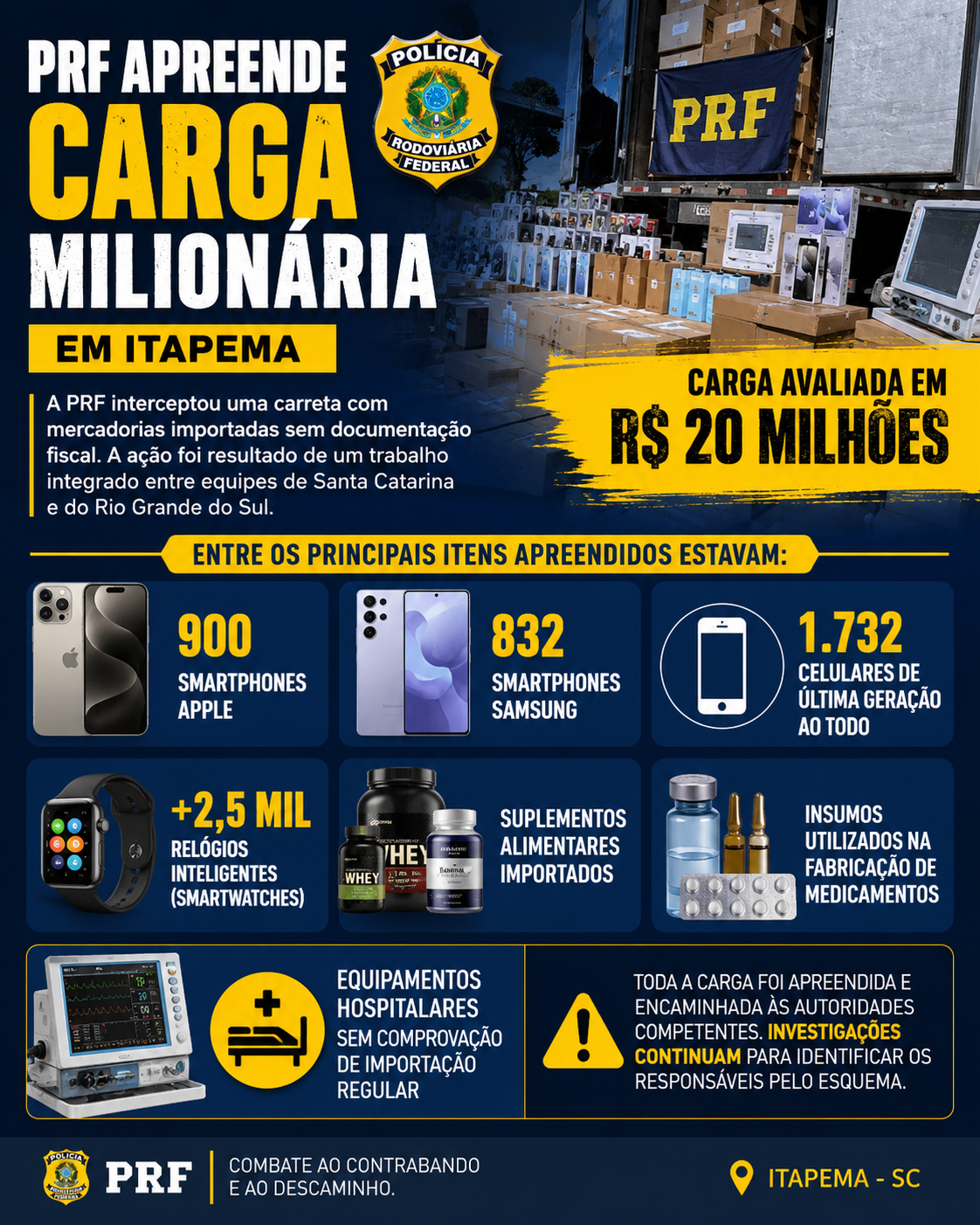Carga milionária avaliada em R$ 20 milhões é interceptada pela PRF em Itapema 1 e0a75dc7 1ecc 471f b831 4fc4f46501ea