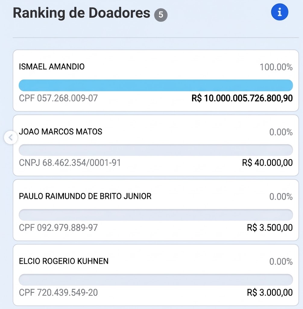 “Pix de R$ 10 trilhões”? Doação milionária para candidato em SC vira caso inusitado 1 9e87af19 e1b1 44ba b94a 87439400e553