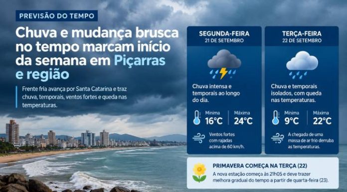 Chuva e mudança brusca no tempo marcam início da semana em Piçarras e região